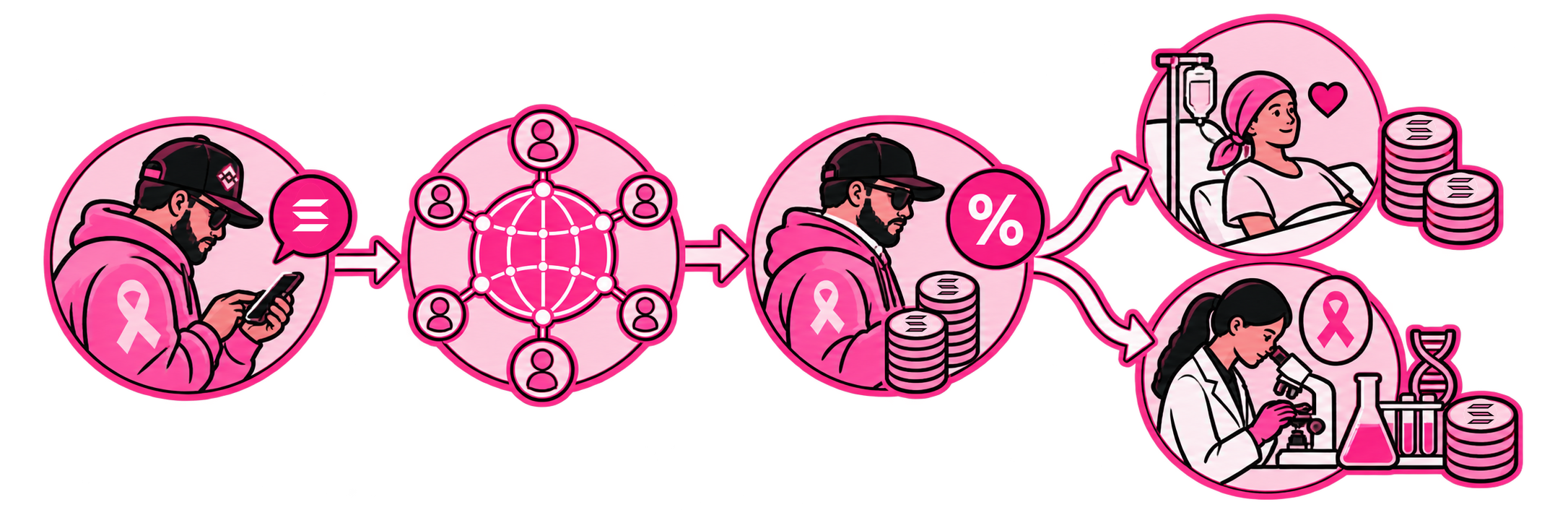 How it works: someone buys the token, the trade goes through the network, creator fees are collected, then split between patient care and cancer research